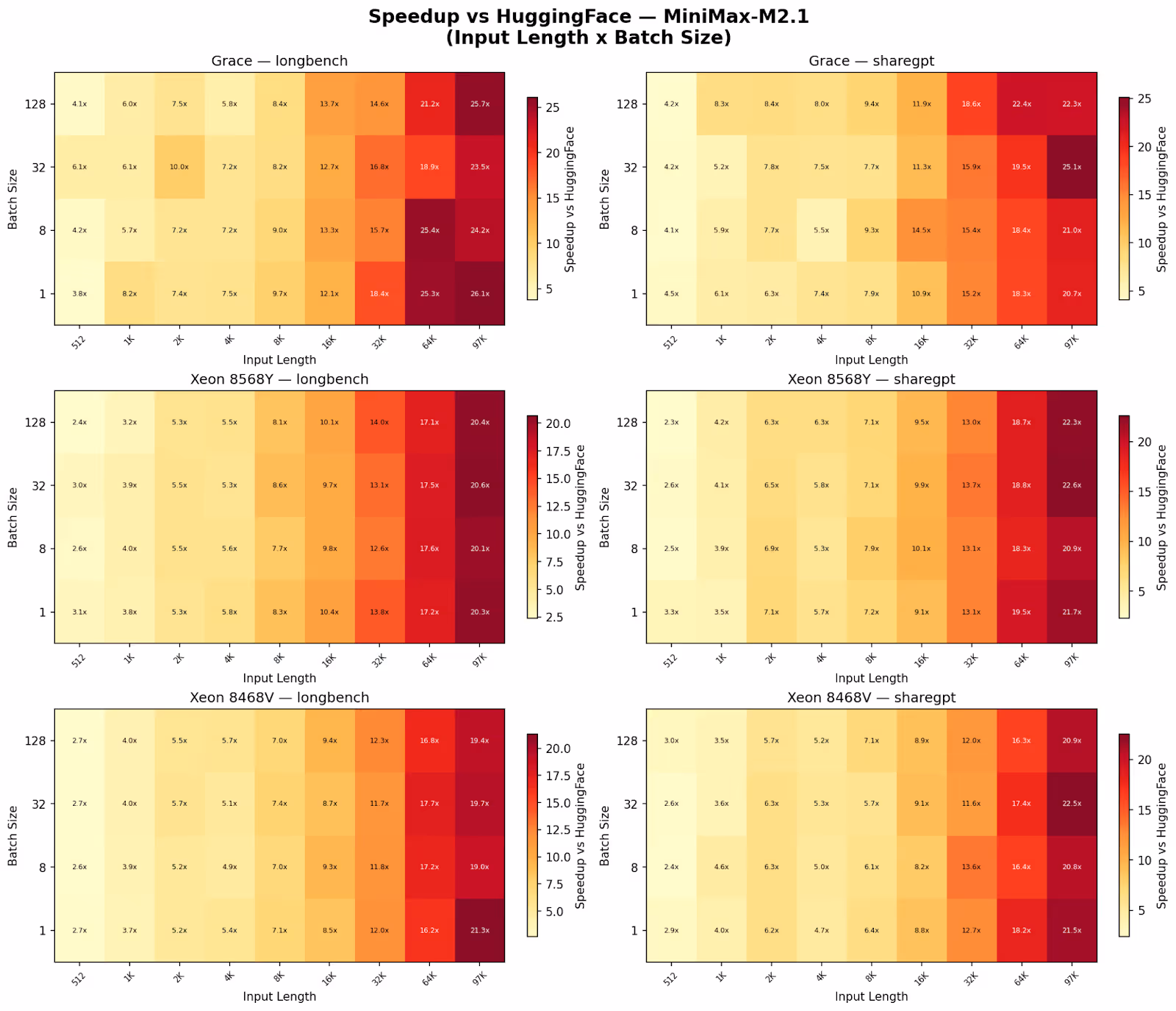 Six heatmaps showing MiniMax-M2.1 speedup over HuggingFace across input length and batch size for Grace, Xeon 8568Y, and Xeon 8468V on longbench and sharegpt, showing speedup rising notably as inputs become longer.