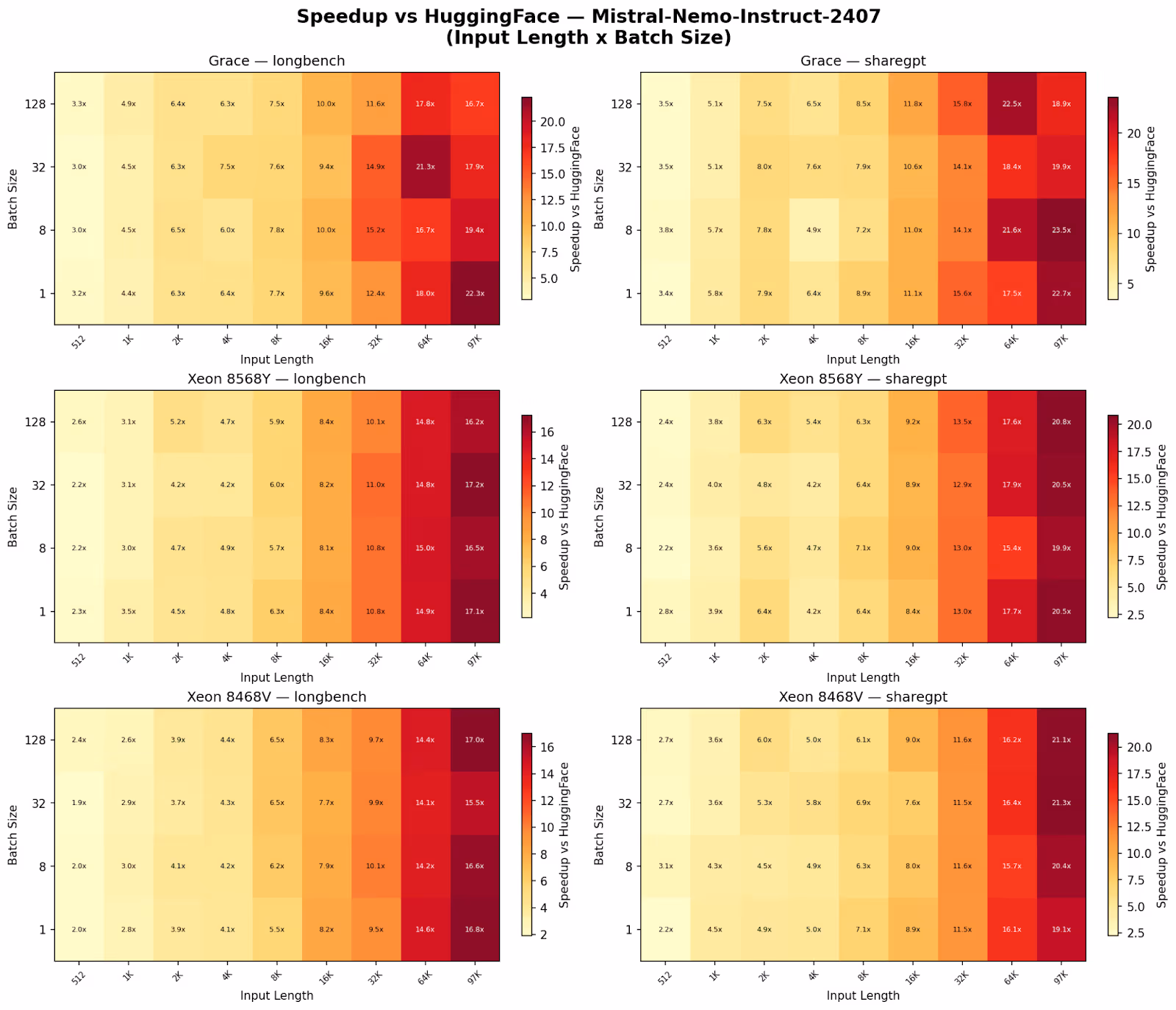 Six heatmaps showing Mistral-Nemo-Instruct-2407 speedup over HuggingFace across input length and batch size for Grace, Xeon 8568Y, and Xeon 8468V on longbench and sharegpt, with better performance at larger input sizes.