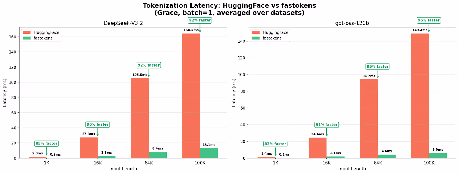 Two bar charts comparing tokenization latency for HuggingFace and fastokens on Grace with batch size 1 for DeepSeek-V3.2 and gpt-oss-120b, showing fastokens is substantially faster at all input lengths, with roughly 83 to 96 percent lower latency.