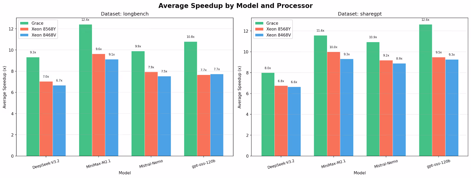 Two grouped bar charts showing average speedup over HuggingFace by model and processor for the longbench and sharegpt datasets, with Grace delivering the highest gains and all models showing strong improvements.