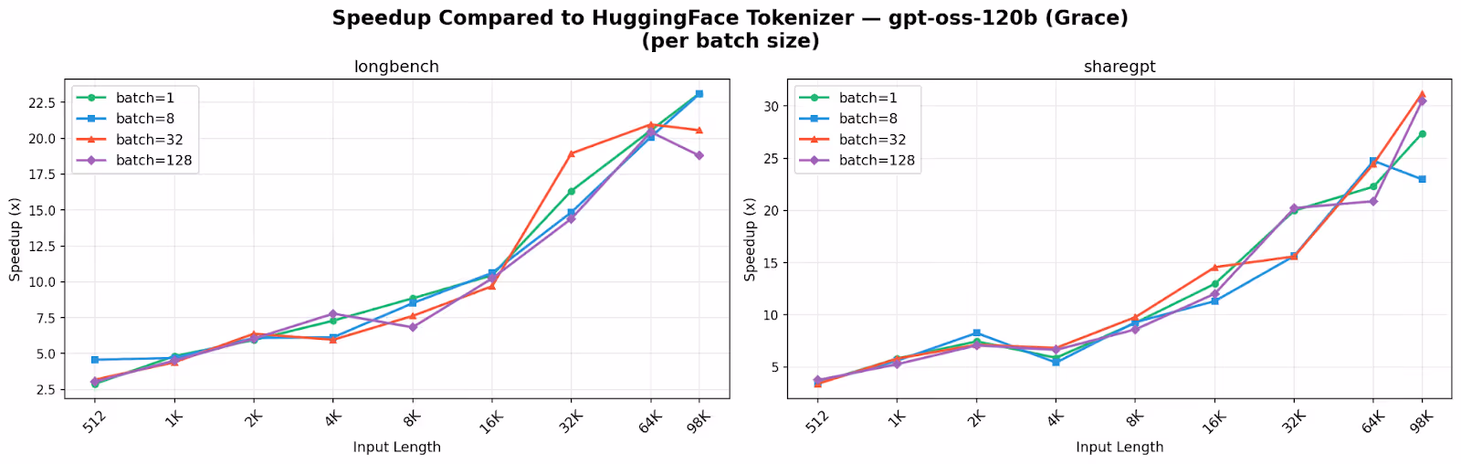 Two line charts showing gpt-oss-120b tokenizer speedup over HuggingFace on Grace across input lengths and batch sizes for longbench and sharegpt, with the largest gains appearing at longer inputs.