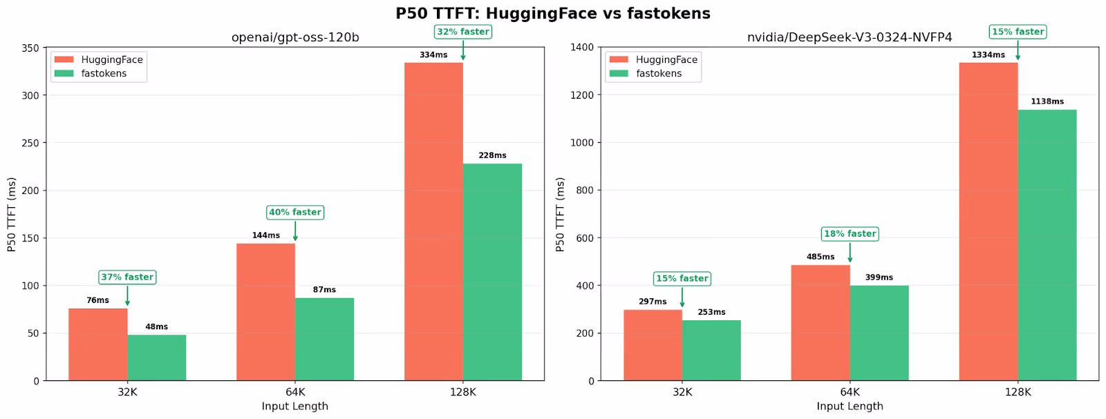 Two bar charts comparing median time to first token for HuggingFace and fastokens on gpt-oss-120b and DeepSeek-V3, showing fastokens reduces TTFT across all tested input lengths.
