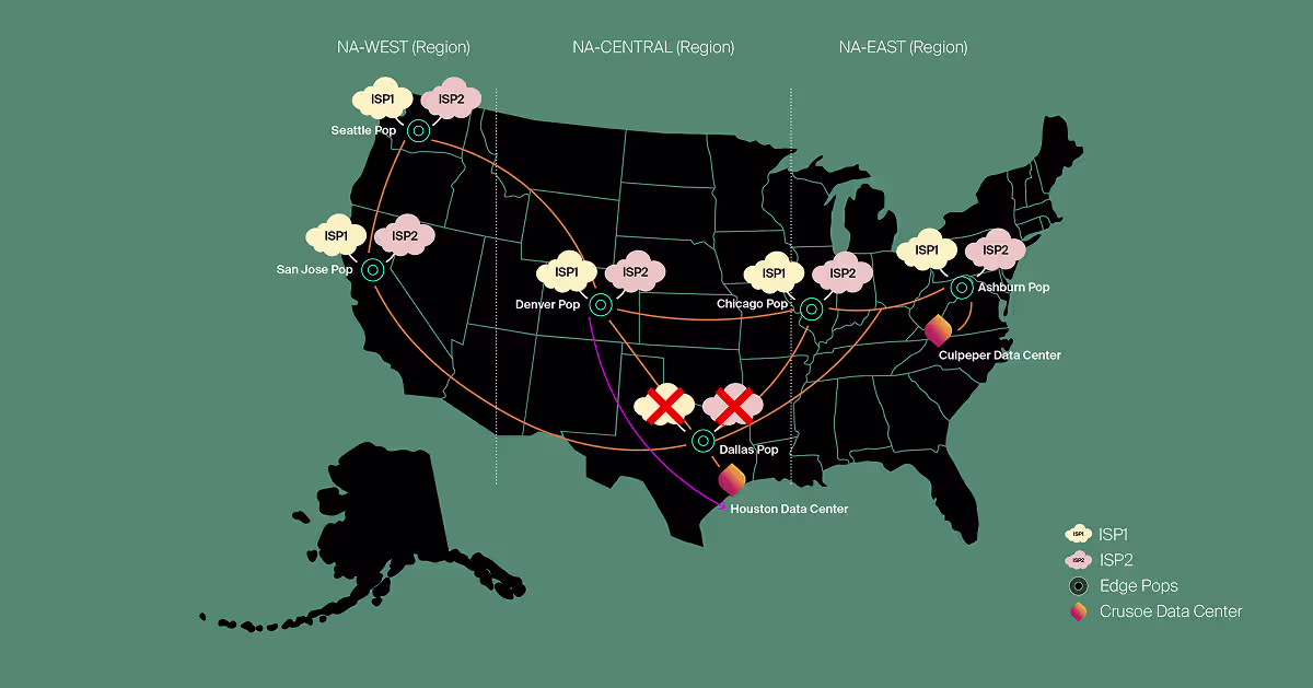 Network map of the U.S. showing edge PoPs, ISPs, and Crusoe data centers across NA-West, NA-Central, and NA-East regions with redundant routing paths.