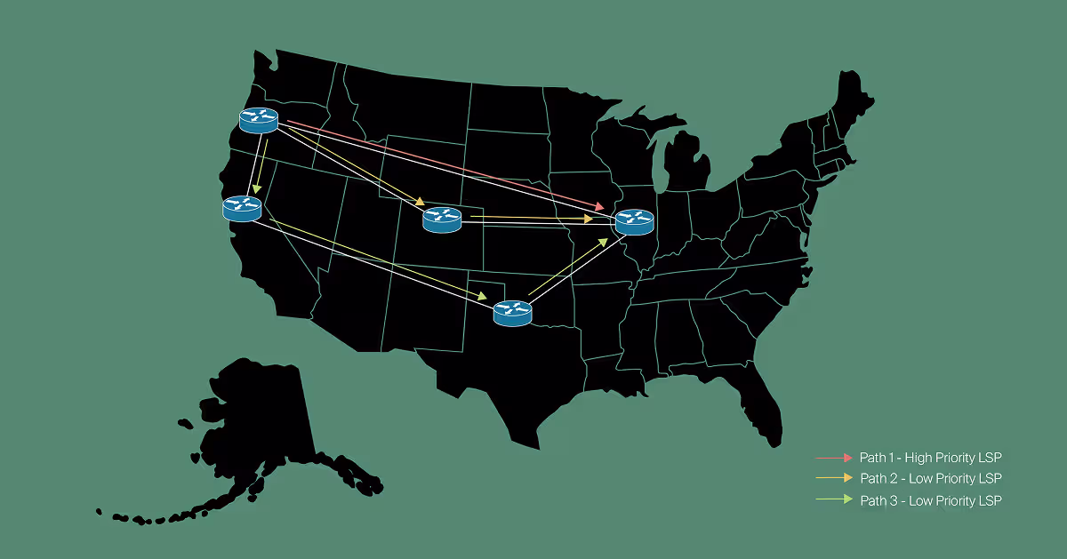 U.S. backbone map showing three traffic paths, including one high-priority and two low-priority LSP routes.
