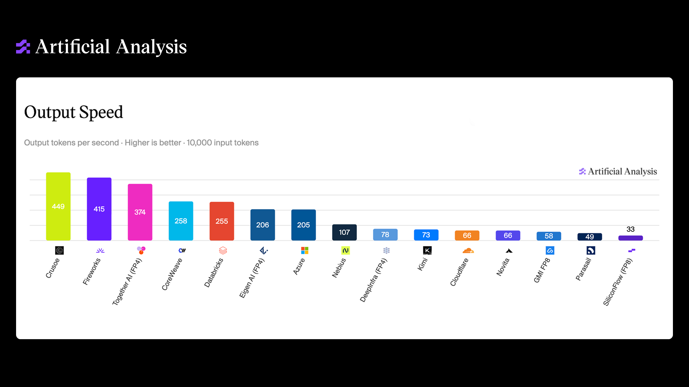 Artificial Analysis output speed leaderboard showing Crusoe ranked first at 449 tokens per second for Kimi K2.6/K2.7, ahead of Fireworks, Together AI, CoreWeave, and other inference providers.