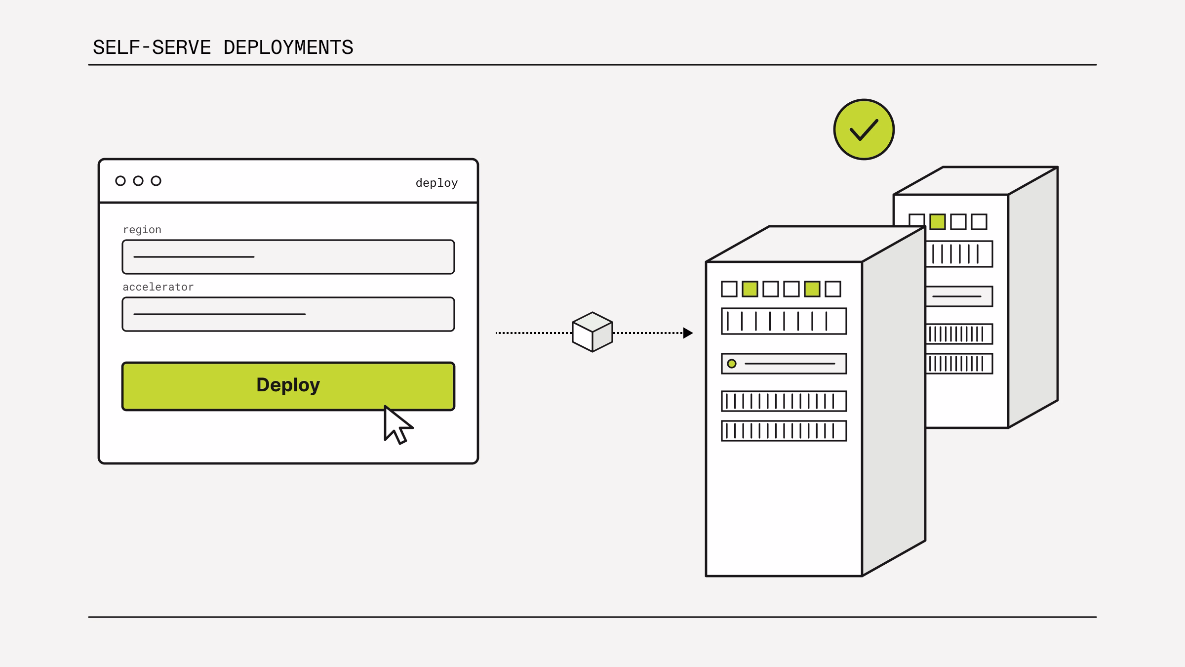 Deployment config panel connecting to two GPU server racks, showing the one-click path from settings to a live deployment