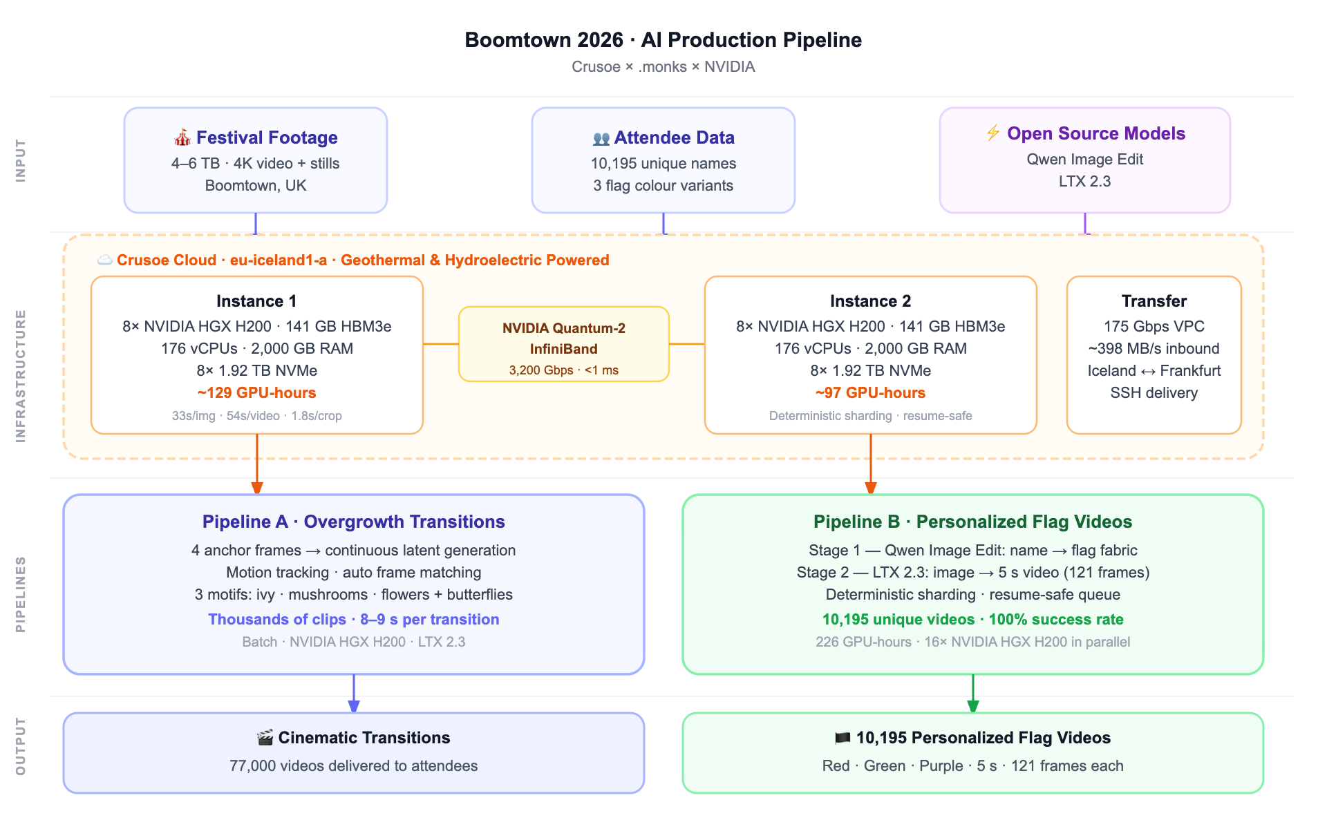 Isometric architecture diagram of the Boomtown generative video pipeline on NVIDIA HGX H200 systems in Crusoe Cloud