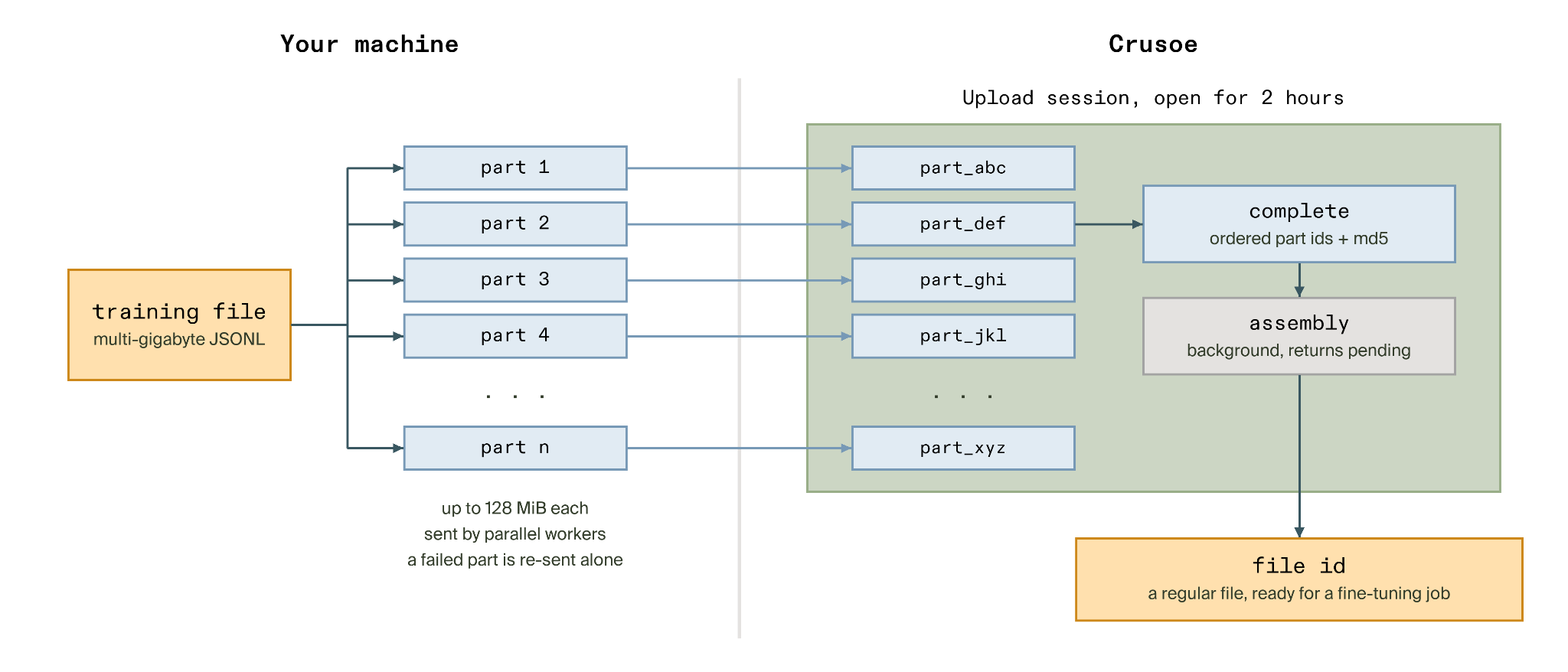 Diagram of a training file split into parts, uploaded in parallel to a Crusoe session, assembled into one file ID