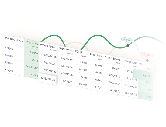 A dashboard displaying a financial analysis, likely for a promotional campaign. Multiple rows for the "Kroger" planning group illustrate the data for each group.