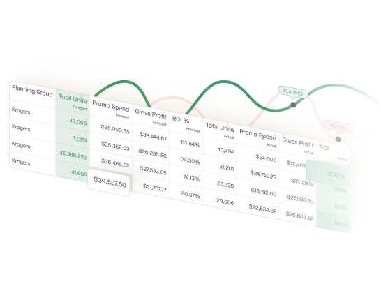 A dashboard displaying a financial analysis, likely for a promotional campaign. Multiple rows for the "Kroger" planning group illustrate the data for each group.