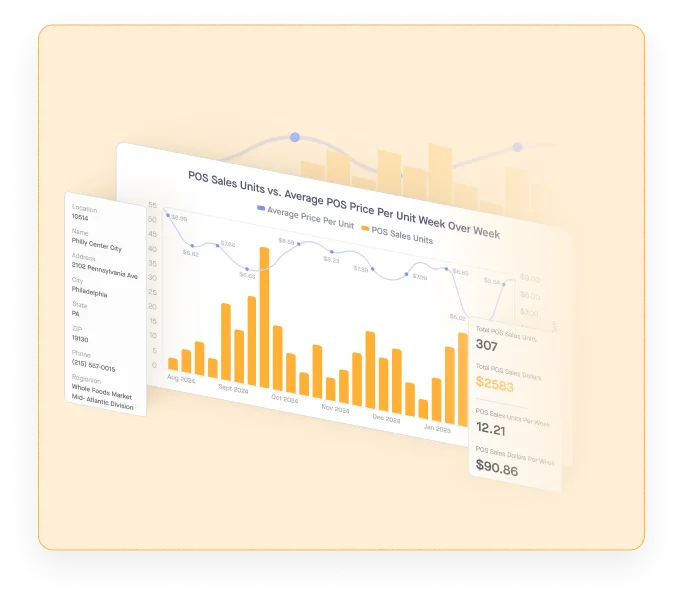 Bar and line chart showing POS sales units and average price per unit per week from Aug 2024 to Jan 2025.