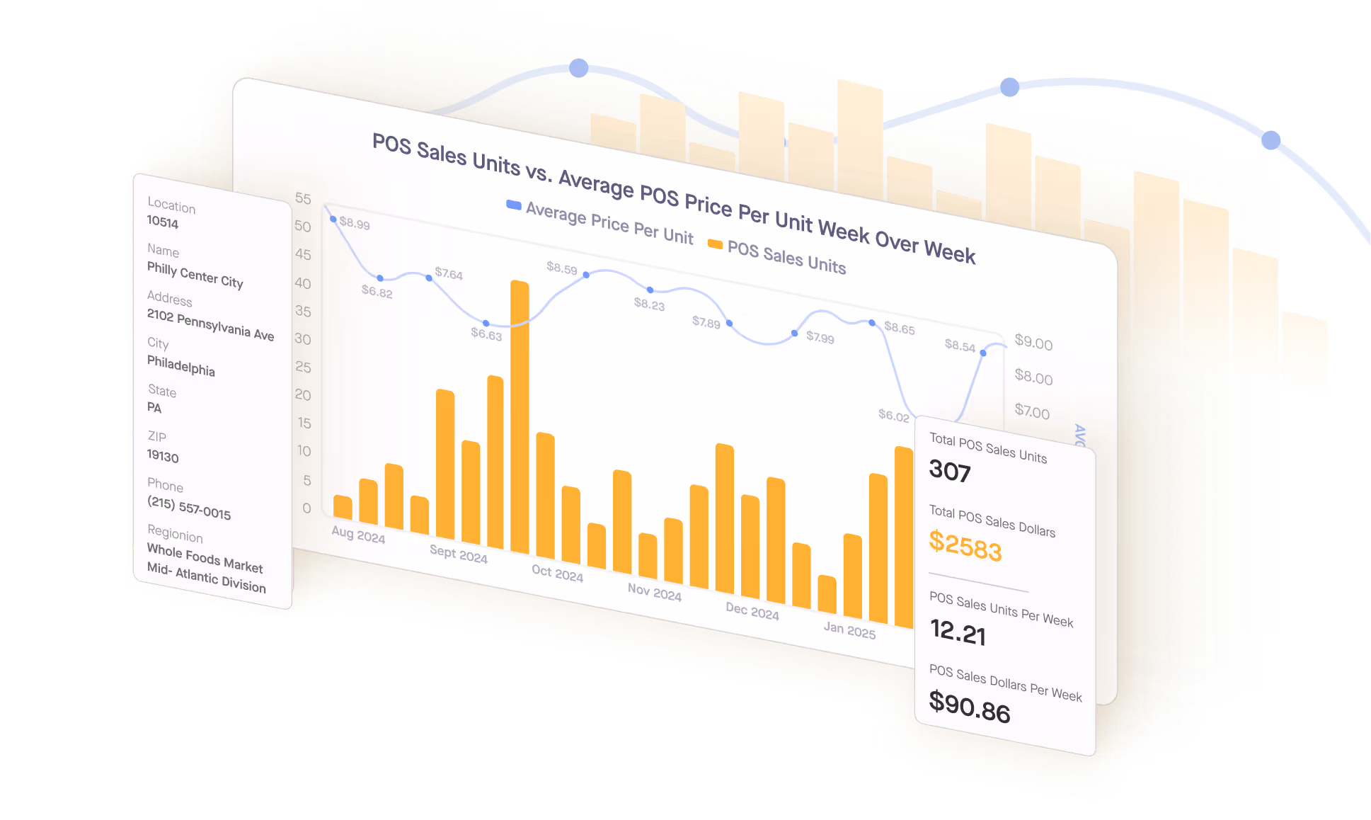 POS Sales units vs Average POS Price Per Unit Week Over Week Bar chart