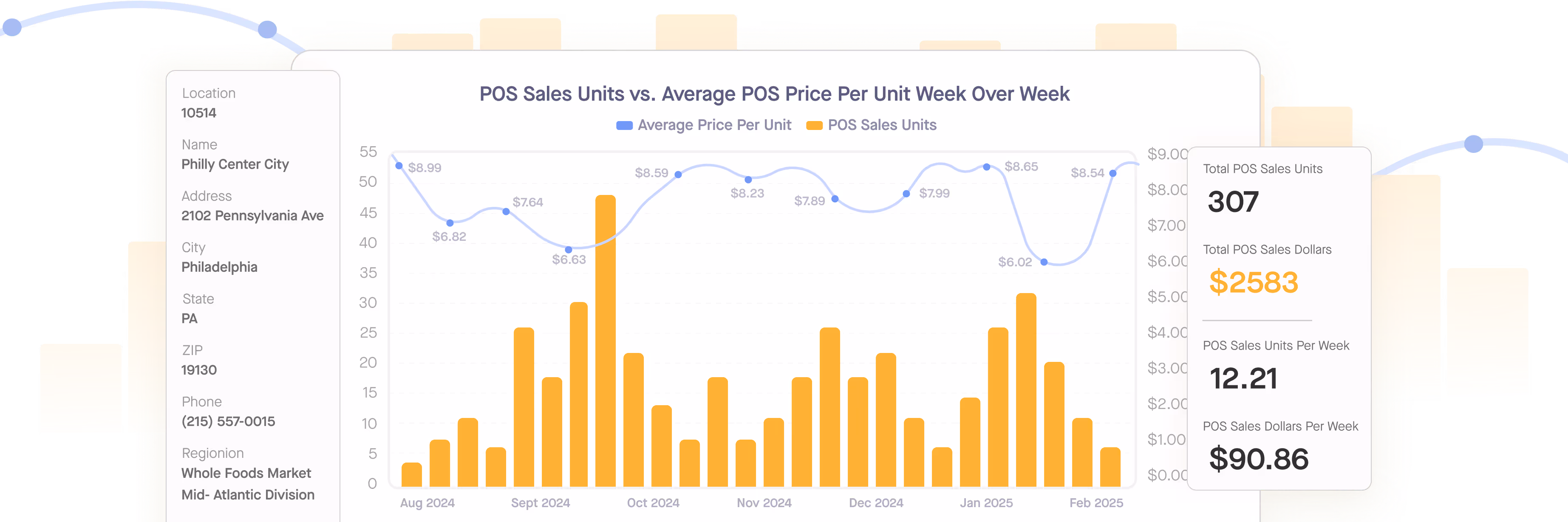 POS Sales units vs Average POS Price Per Unit Week Over Week Bar chart