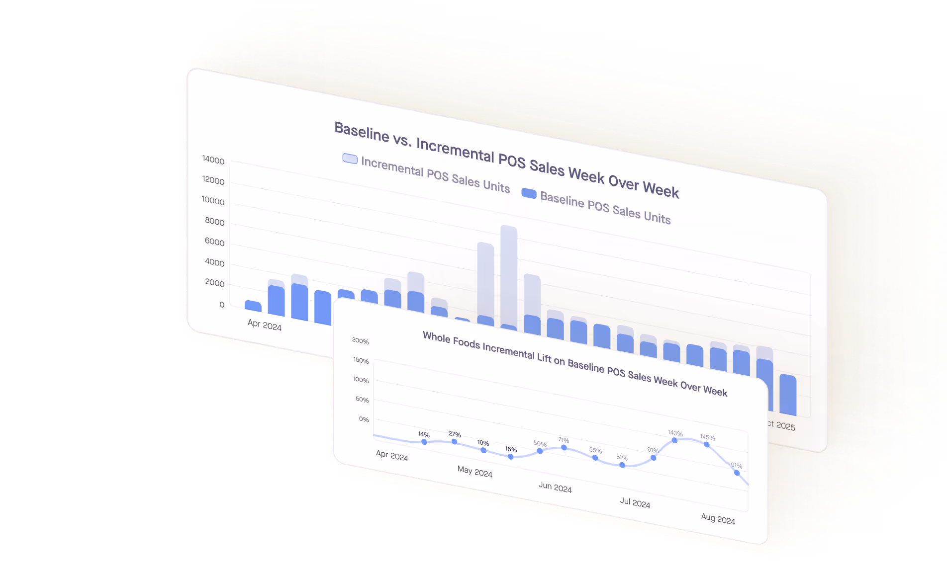Baseline vs Incremental POS Sales week over week bar chart