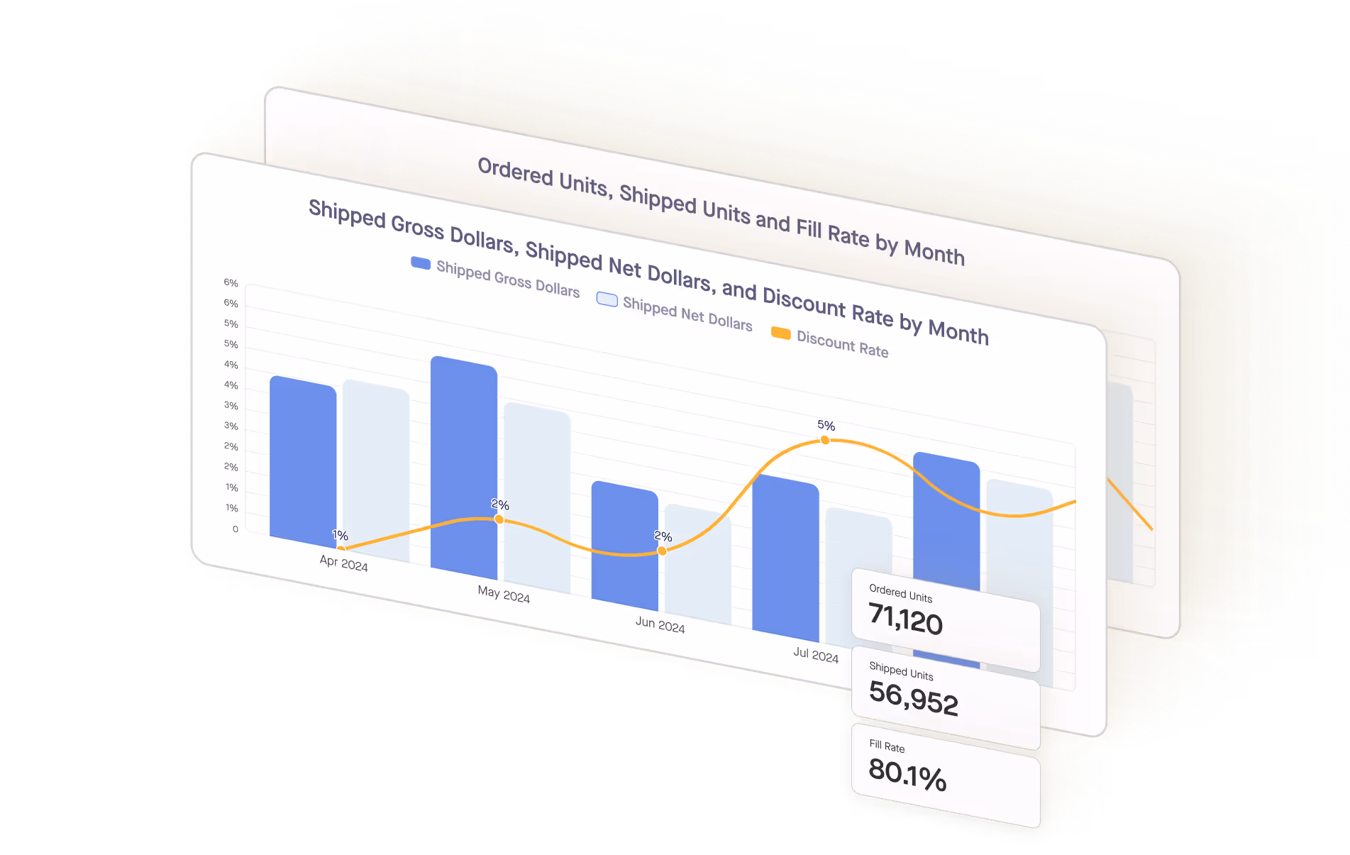 Shipped gross dollars, shipped net dollars, and dicount rate by month bar chart