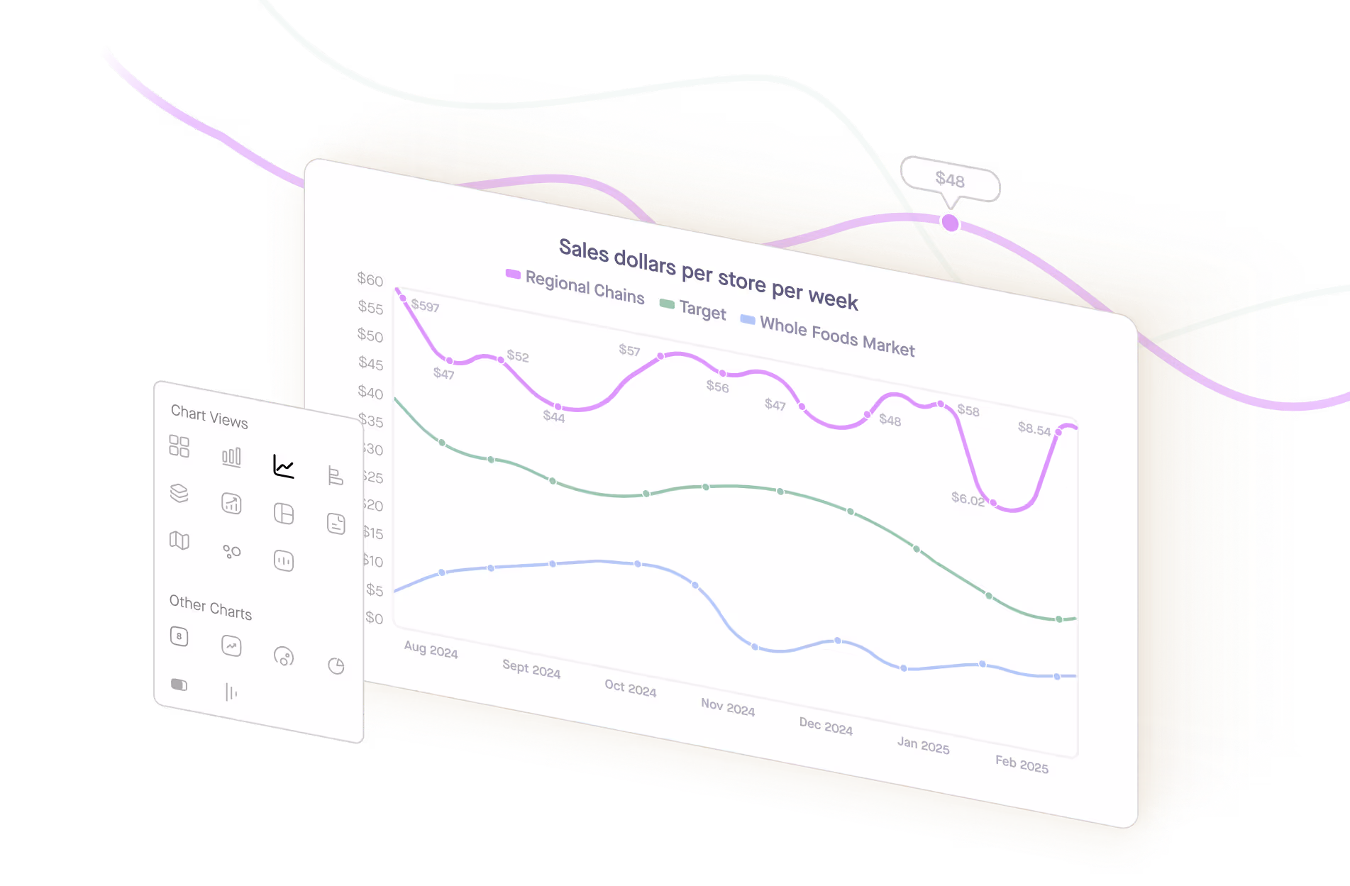 Sales dollars per store per week trend chart