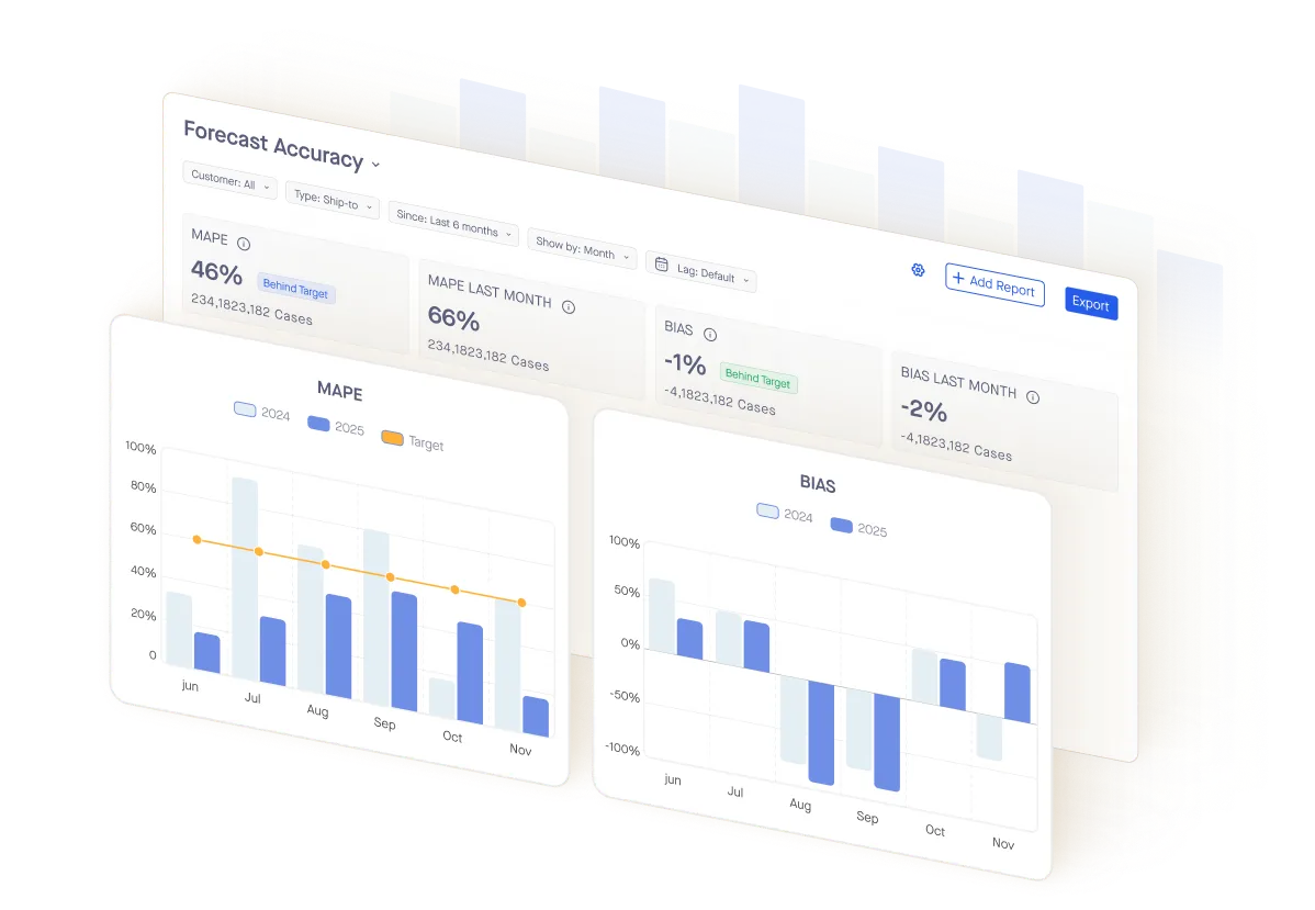 Dashboard showing forecast accuracy metrics with MAPE and BIAS charts for 2024 and 2025 by month.