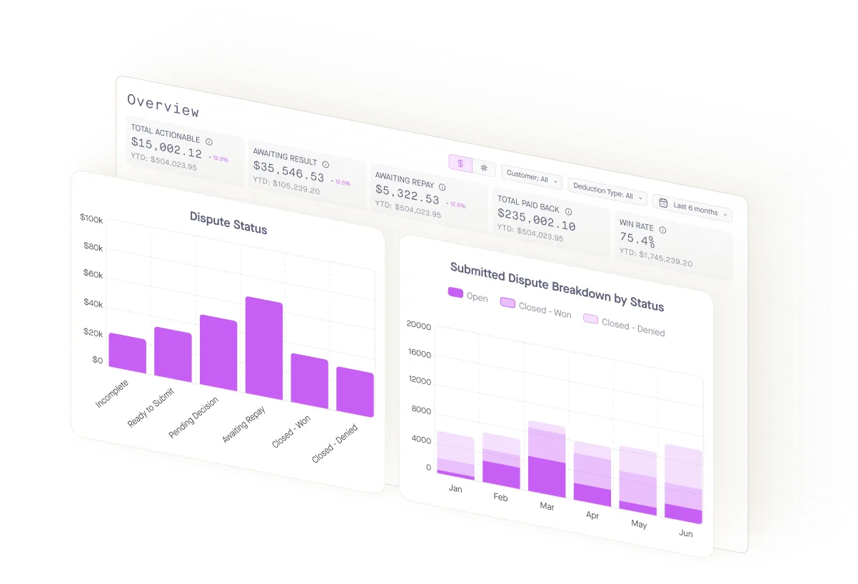 Dashboard showing dispute statuses and submitted dispute breakdown by status with bar charts and financial metrics.