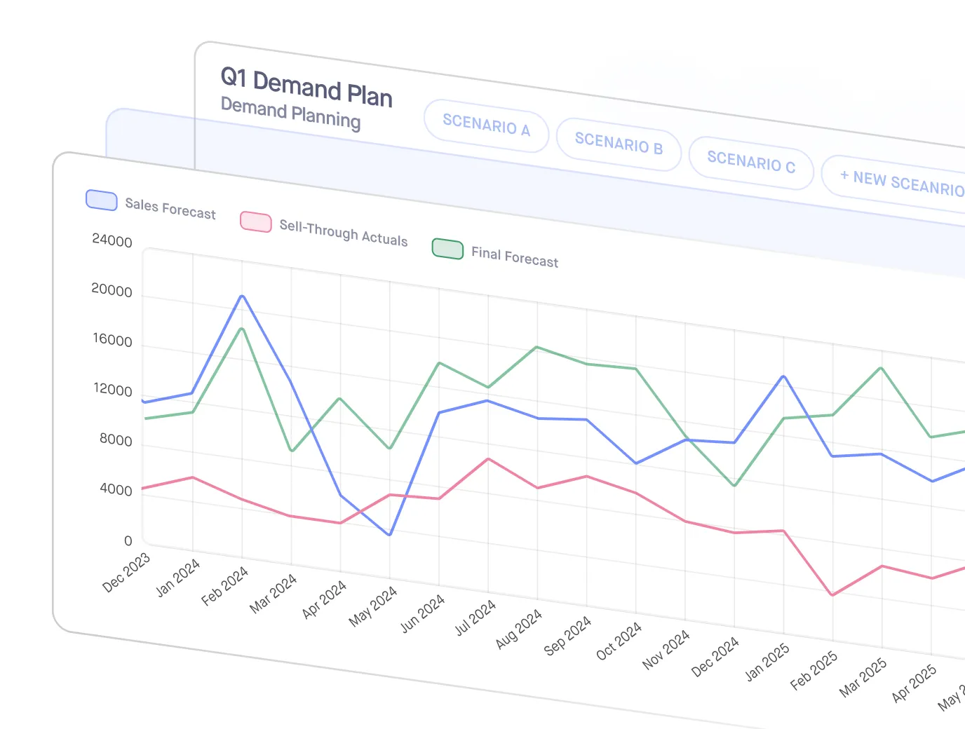 Line chart showing sales forecast, sell-through actuals, and final forecast from Dec 2023 to May 2025.