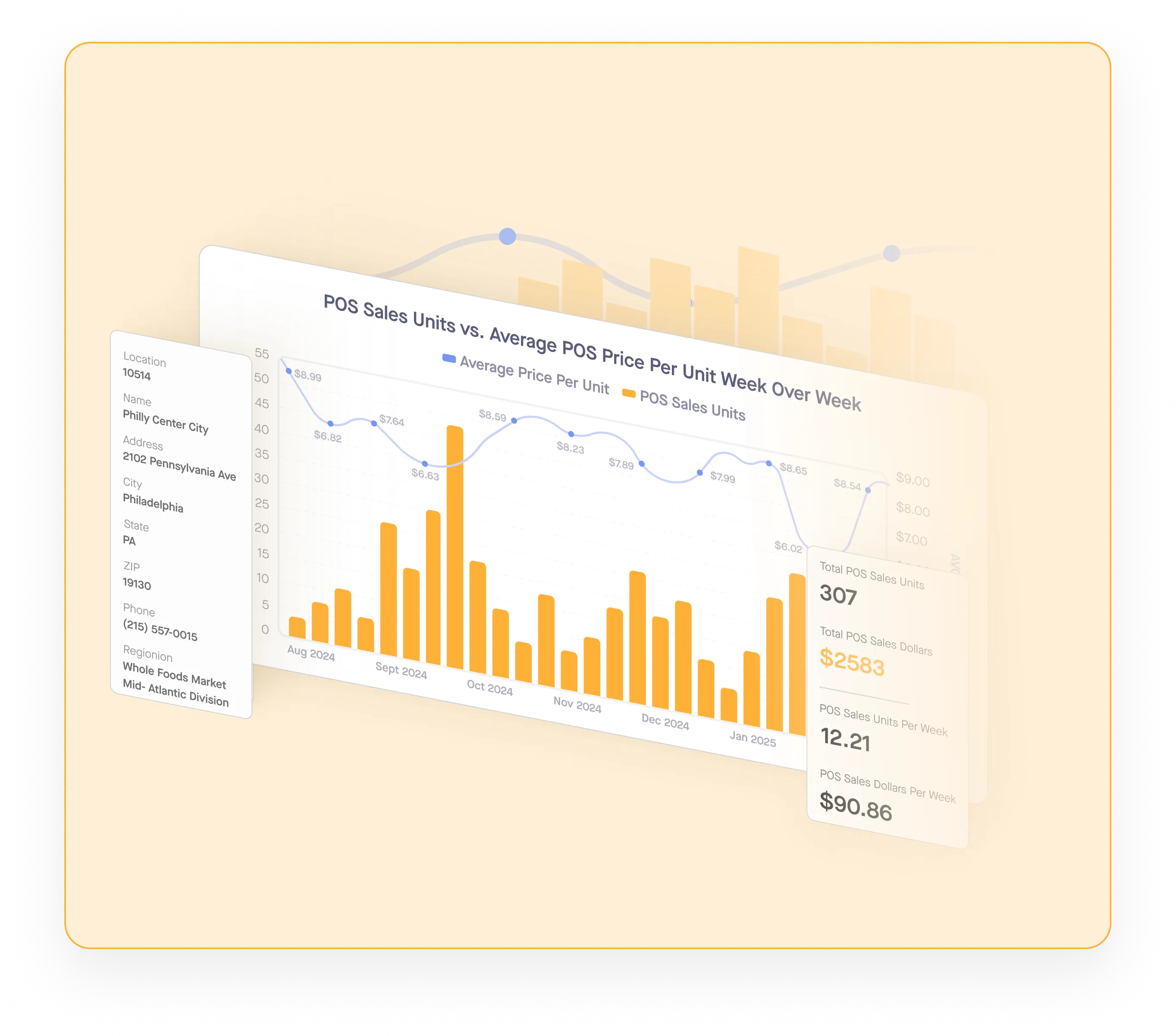 Bar and line chart showing POS sales units and average price per unit weekly from Aug 2024 to Jan 2025 in Philadelphia.