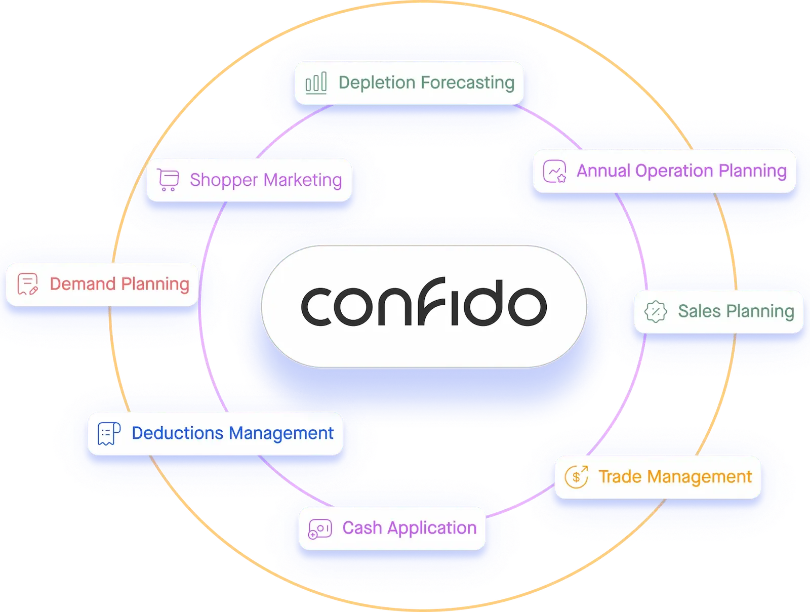 Diagram of Confido modules around the Confido logo, including demand planning, deductions management, trade management and cash application