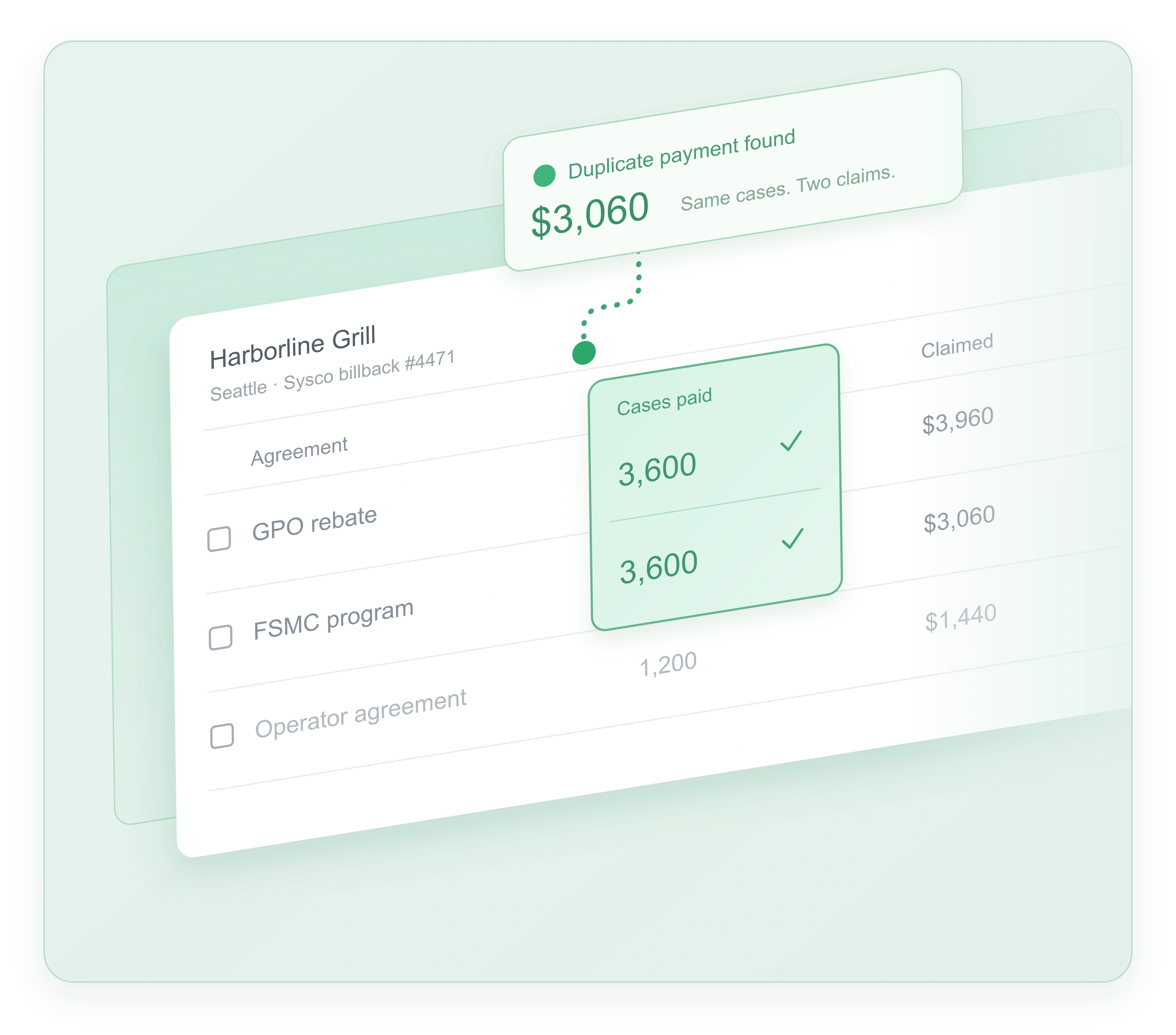 Two foodservice agreements show the same 3,600 cases, identifying a $3,060 duplicate payment.