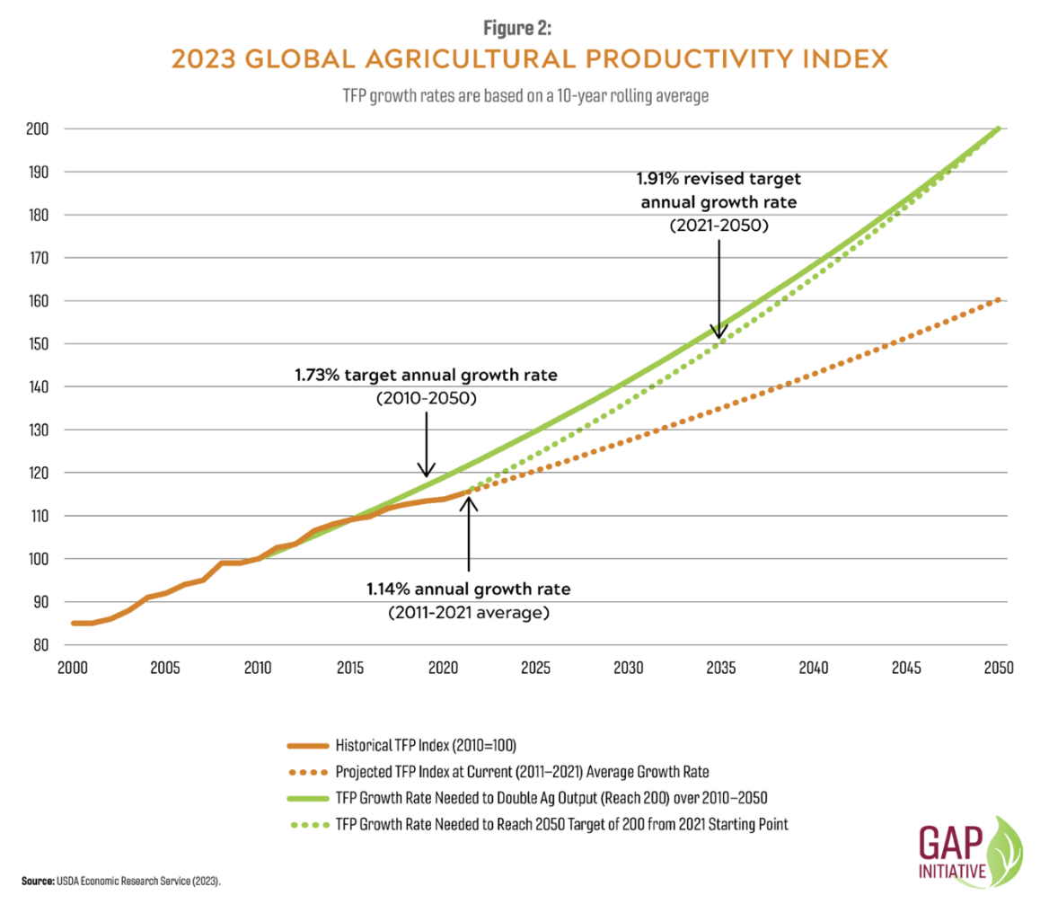 A graph showing growth of agricultural productivity indexDescription automatically generated
