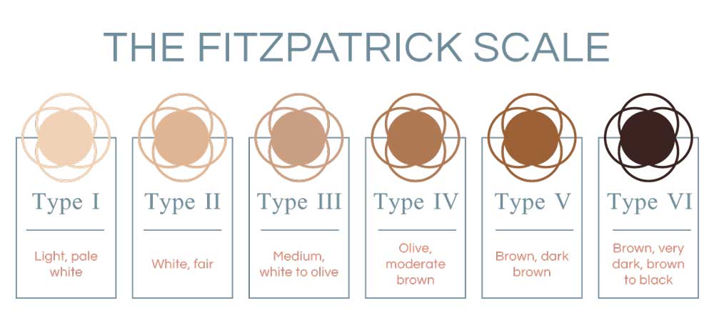 fitzpatrick scale chart guide to skin types