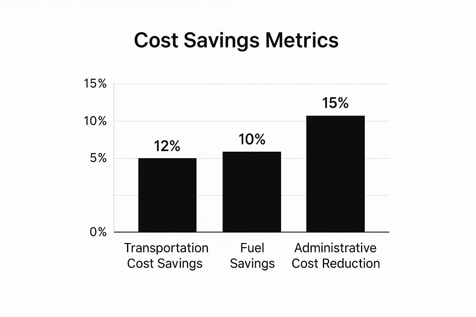 Infographic showing key data about 1. Drastic Cost Reduction and Optimization