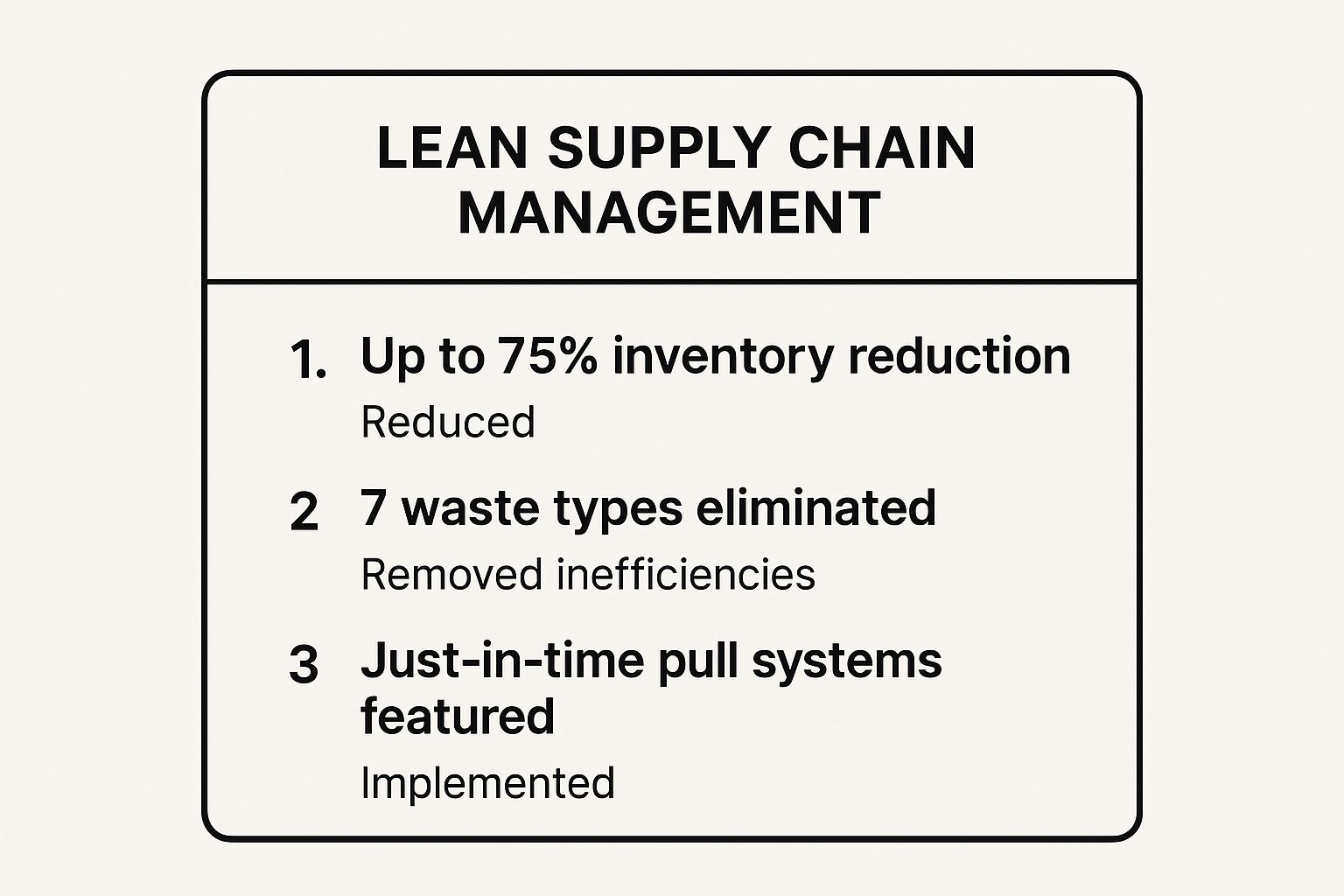 Infographic showing key data about 1. Master Lean Supply Chain Management to Eliminate Waste
