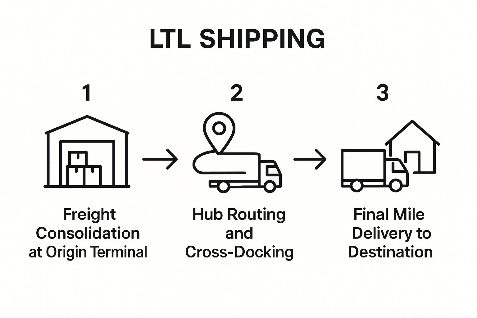 Infographic about what does ltl stand for in shipping
