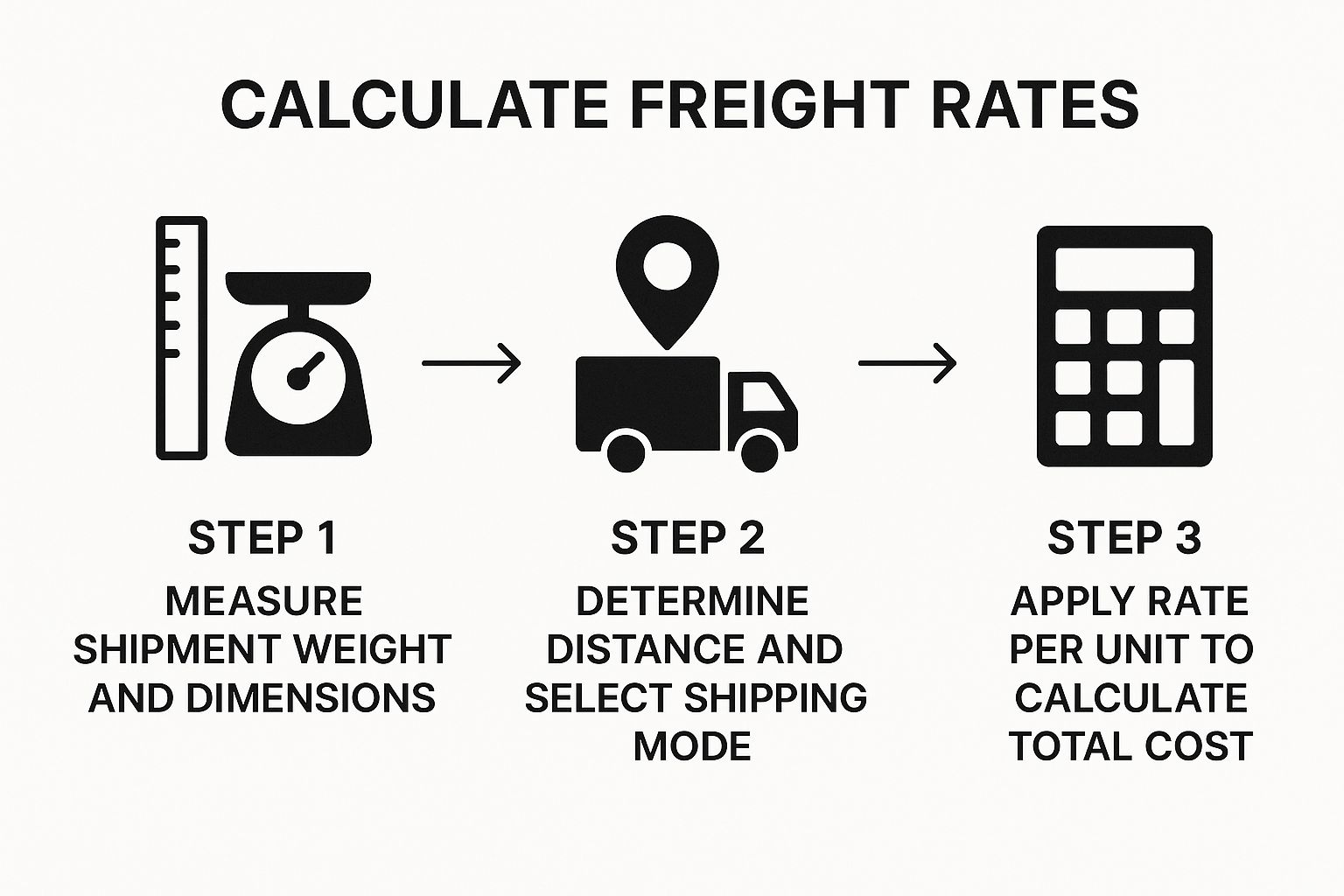 Infographic about how to calculate freight rate