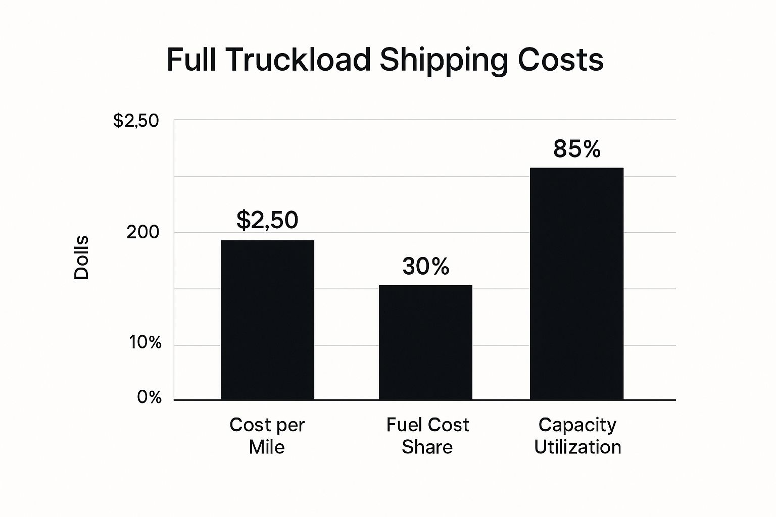 Infographic about full truckload shipping