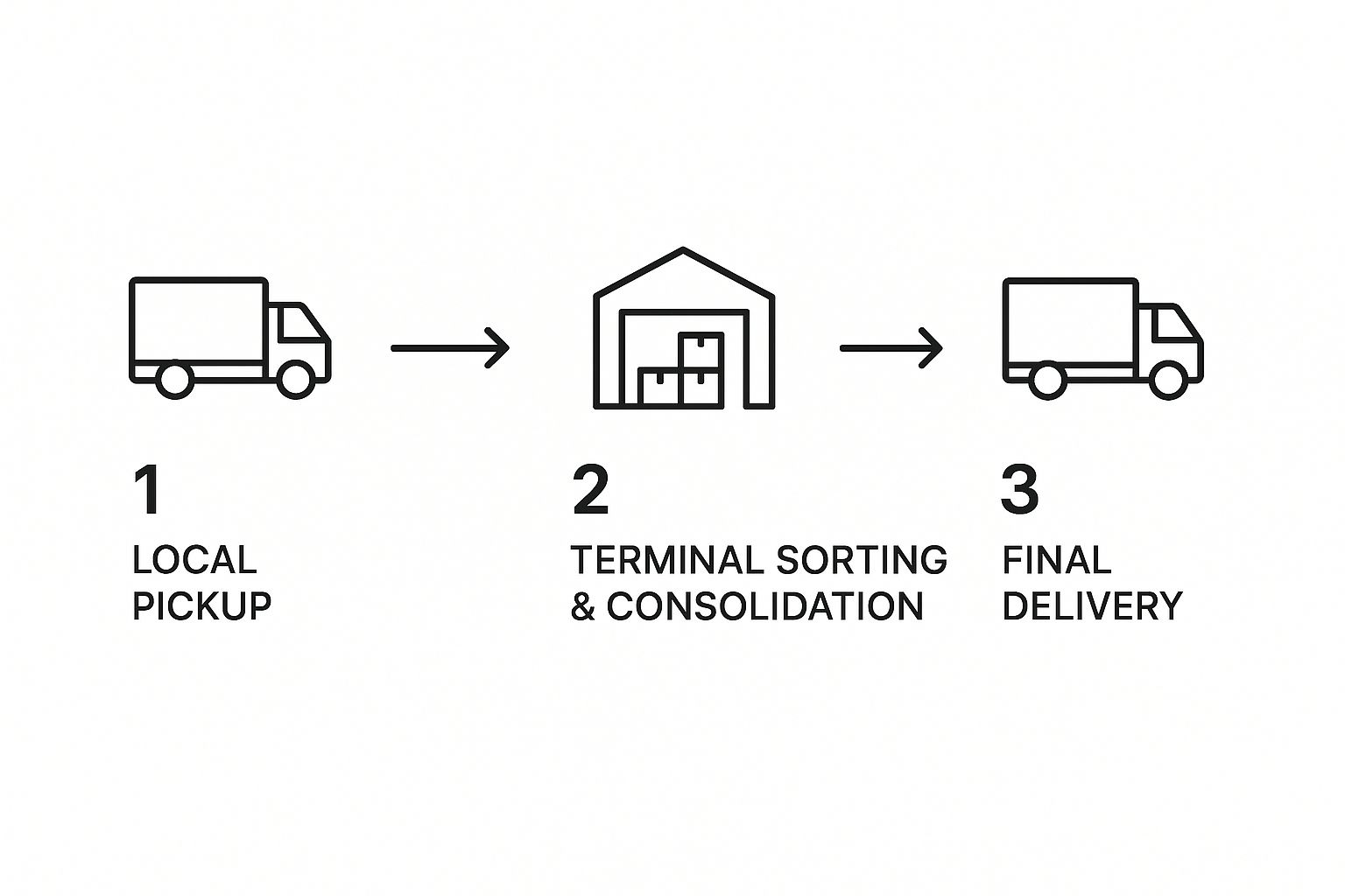Infographic about what does ltl mean in shipping