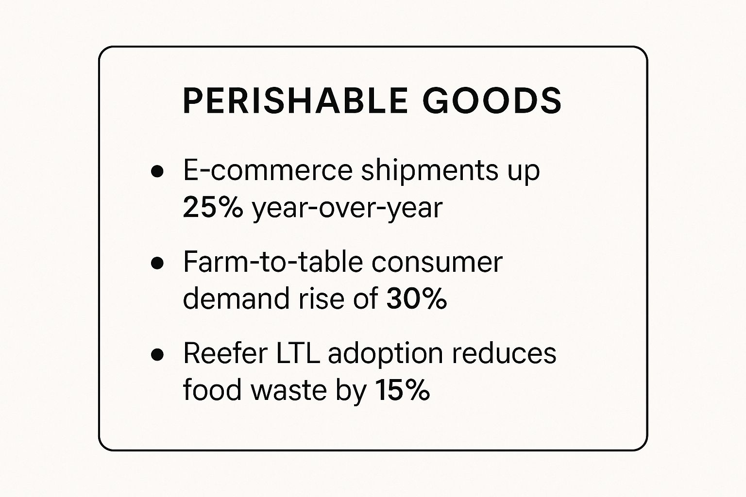 Infographic showing that perishable e-commerce is up 25%, farm-to-table demand has risen 30%, and reefer LTL reduces food waste by 15%.