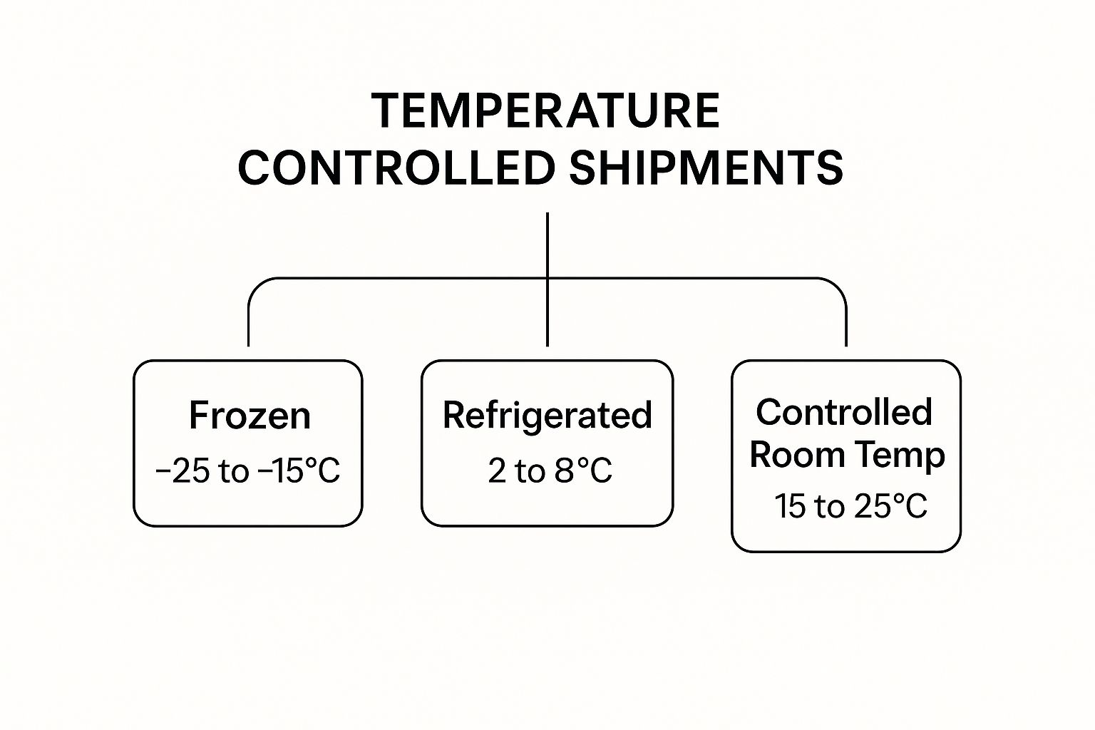 Infographic about temperature controlled shipments