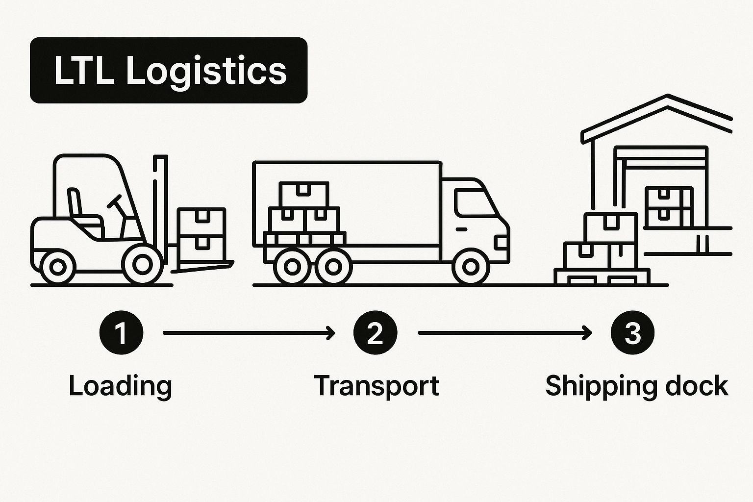 Infographic about ltl definition logistics