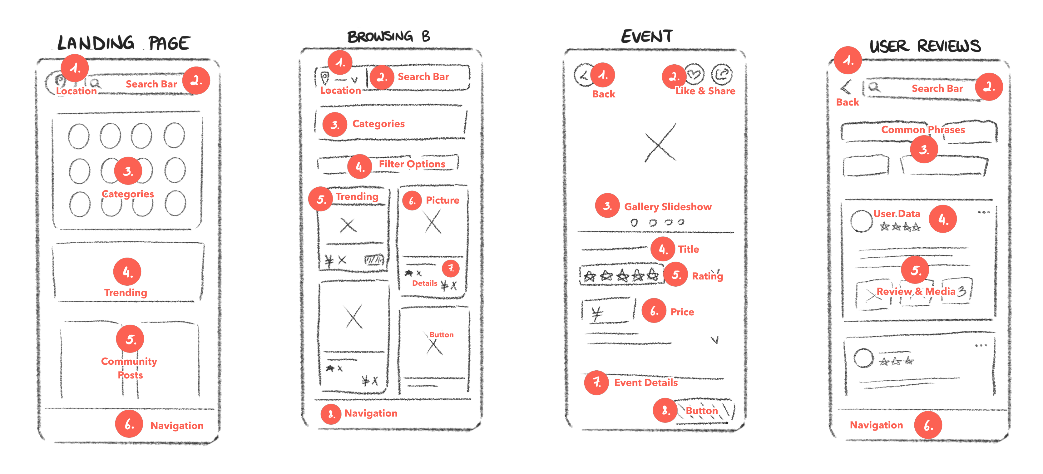 Four mobile wireframe sketches labeled Landing Page, Browsing B, Event, and User Reviews, each with numbered annotations for interface elements like location, search bar, categories, trending, navigation, and buttons.