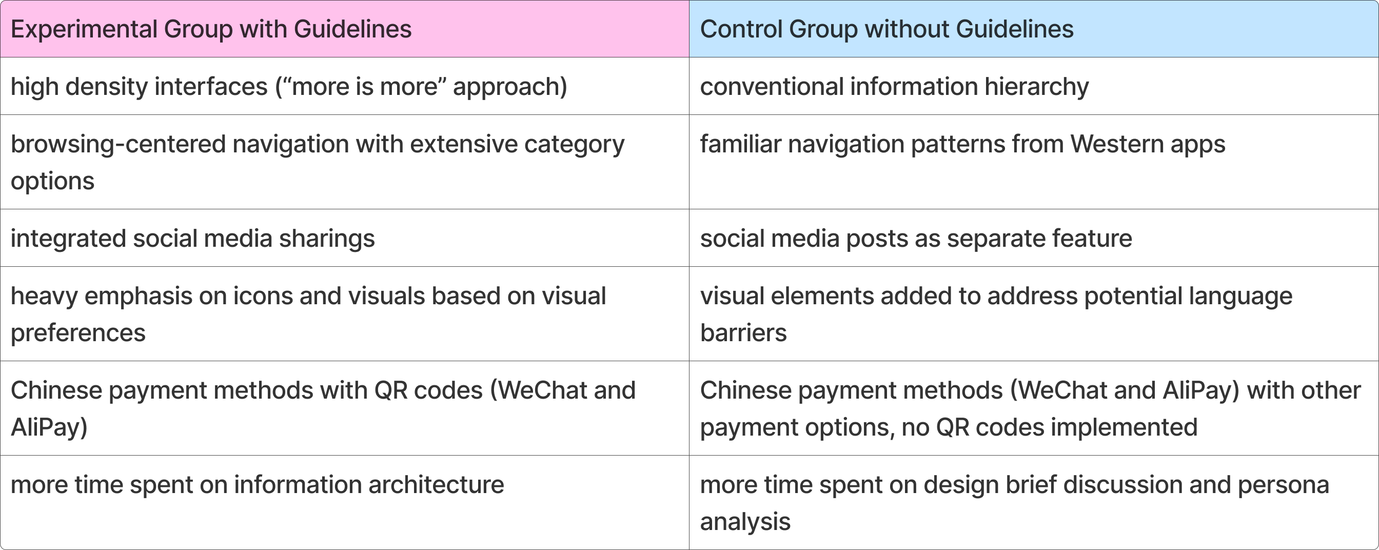Comparison table showing key differences between an experimental group with guidelines and a control group without guidelines across interface density, navigation style, social media integration, visual emphasis, payment methods, and time spent on tasks.