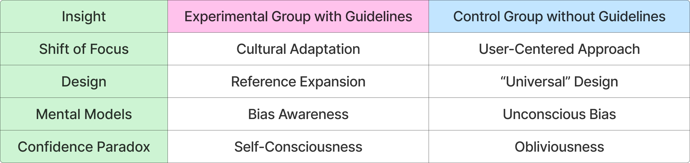 Table comparing insights between experimental group with guidelines and control group without guidelines, showing shifts in focus, design, mental models, and confidence paradox.