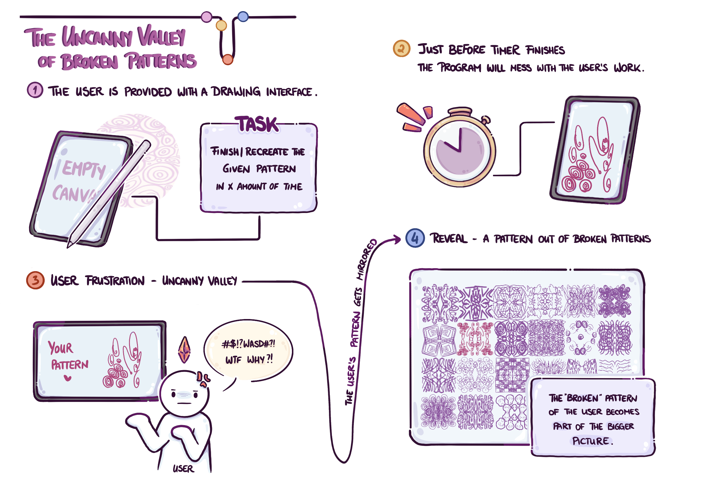 Illustration titled 'The Uncanny Valley of Broken Patterns' showing a sequence where a user is given a drawing interface to recreate a pattern within a time limit, but just before the timer ends, the program distorts the user's work causing frustration; the distorted pattern is then revealed as part of a larger composed artwork.