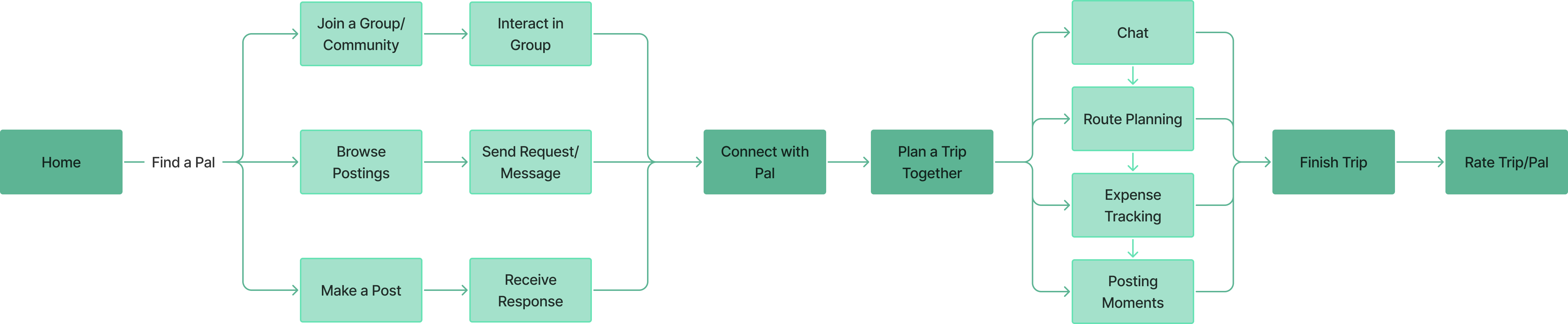 User flow diagram starting at Home leading to joining a group/community, browsing postings, or making a post; then connecting with a pal, planning a trip together with options for chat, route planning, expense tracking, and posting moments; finishing the trip and rating the trip or pal.