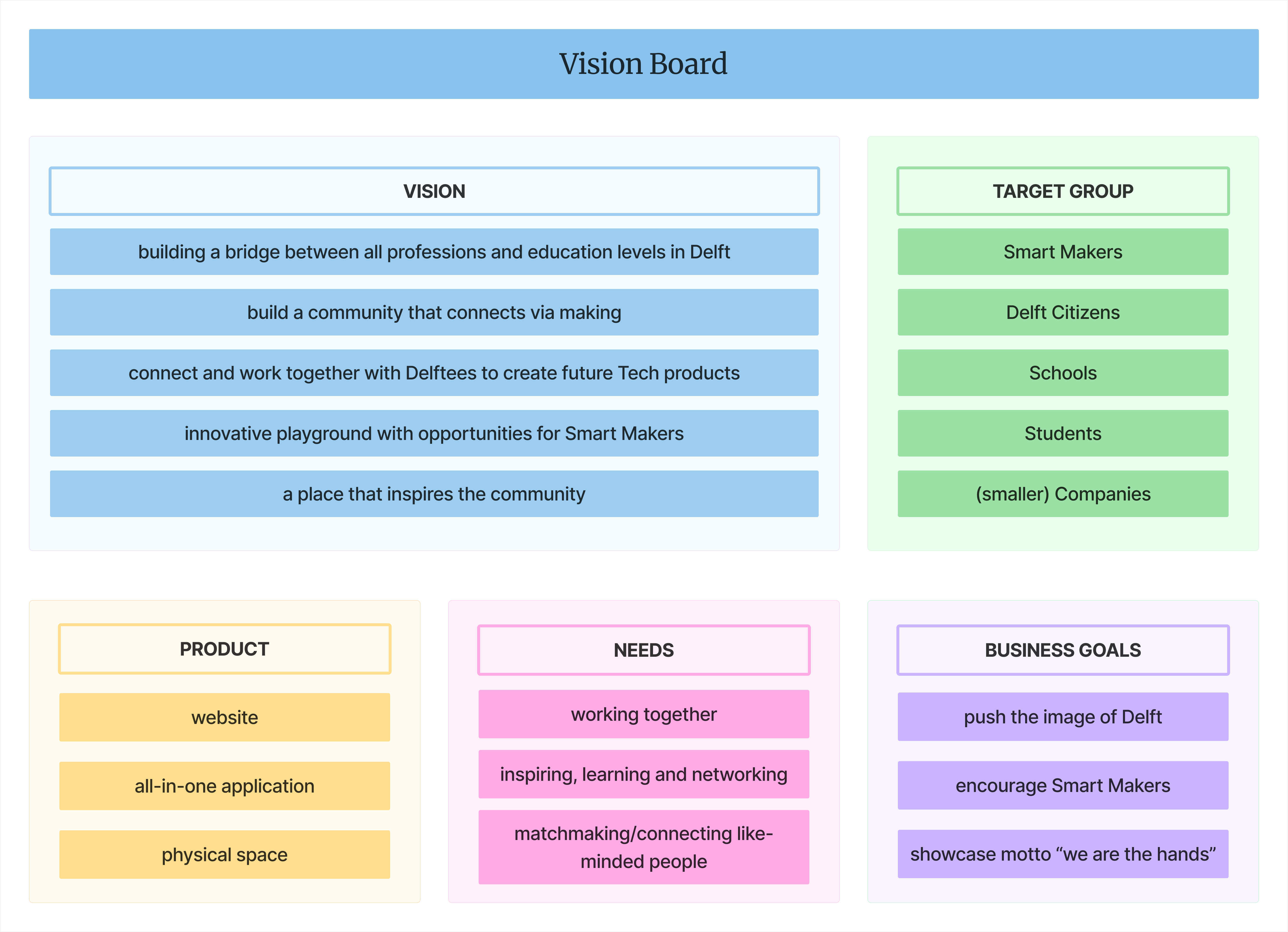 Vision Board with sections for Vision, Target Group, Product, Needs, and Business Goals outlining community building, smart makers, and networking in Delft.