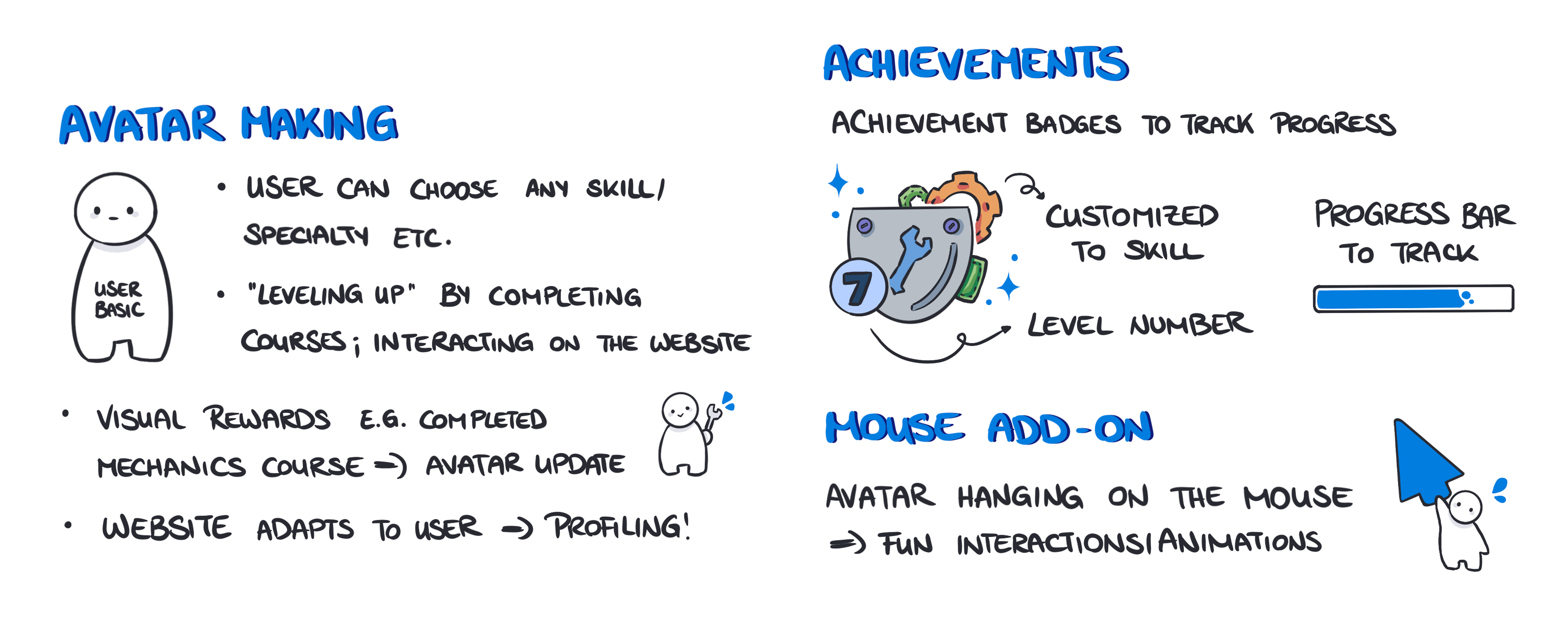 Illustration describing features: avatar making where user customizes skill and levels up, achievements with badges and progress bar, and a mouse add-on with avatar interacting with the cursor.