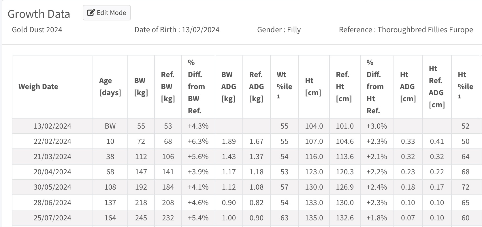 Gro-Trac® - Growth Data Table