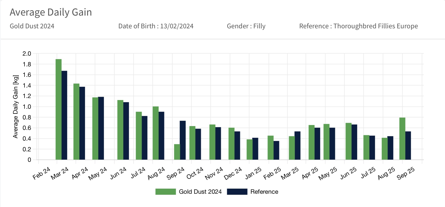 Gro-Trac® - Average Daily Gain Table
