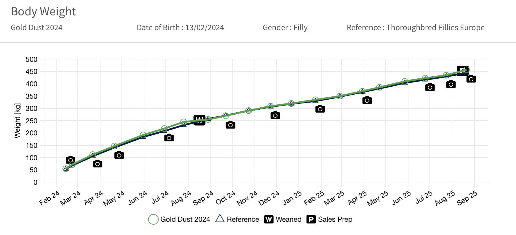 Gro-Trac® - Body Weight Table