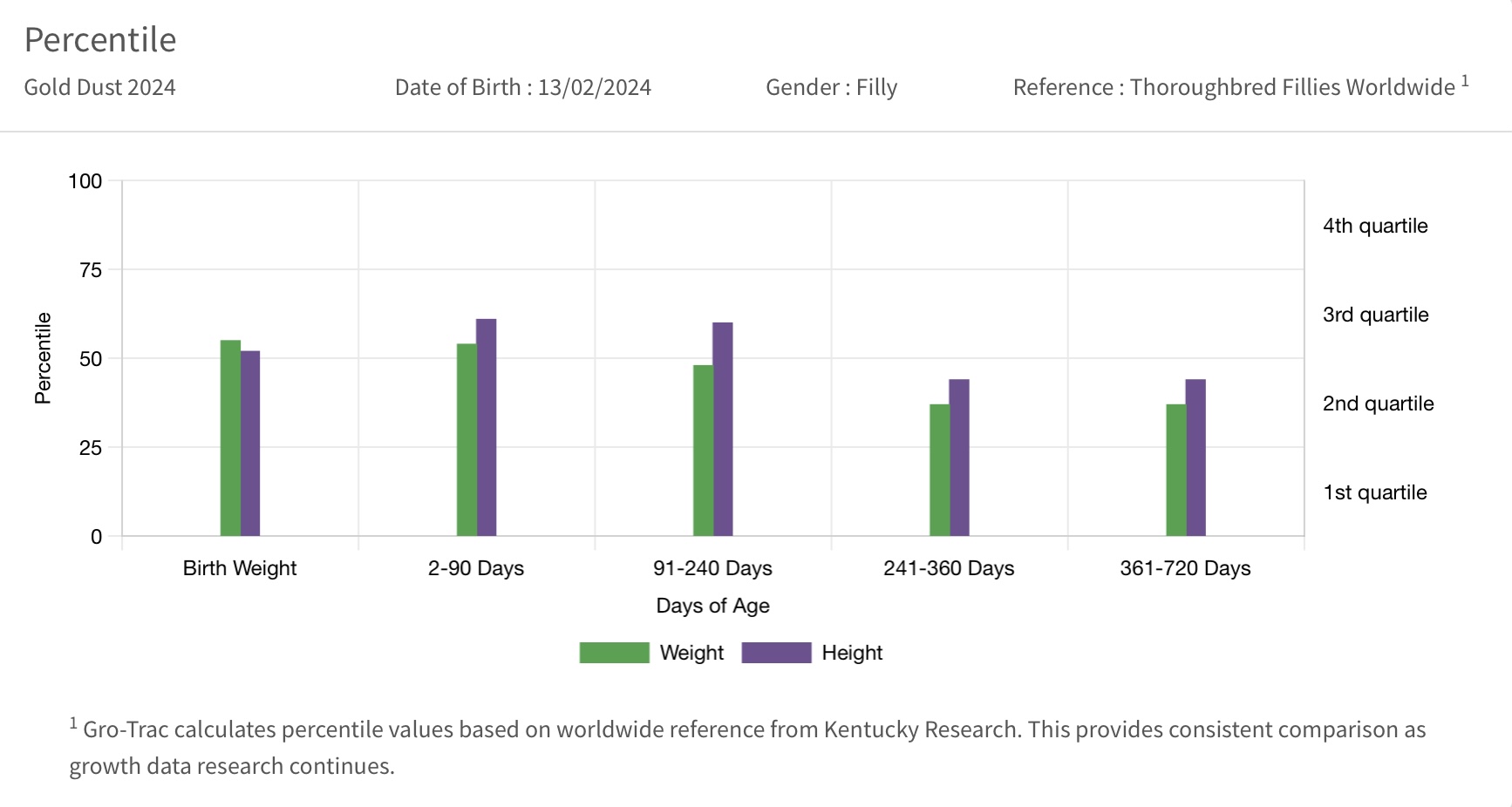 Gro-Trac® - Percentile Table