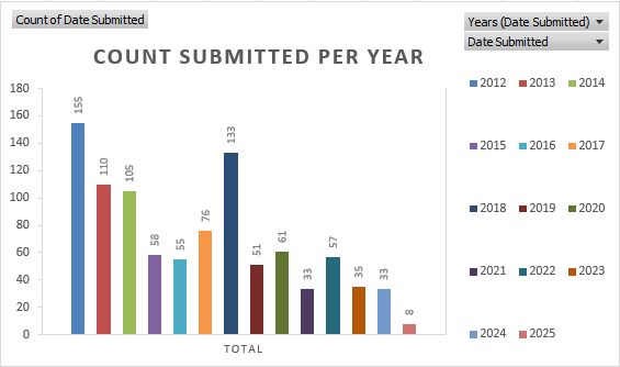 Opcenter Execution Submitted per Year