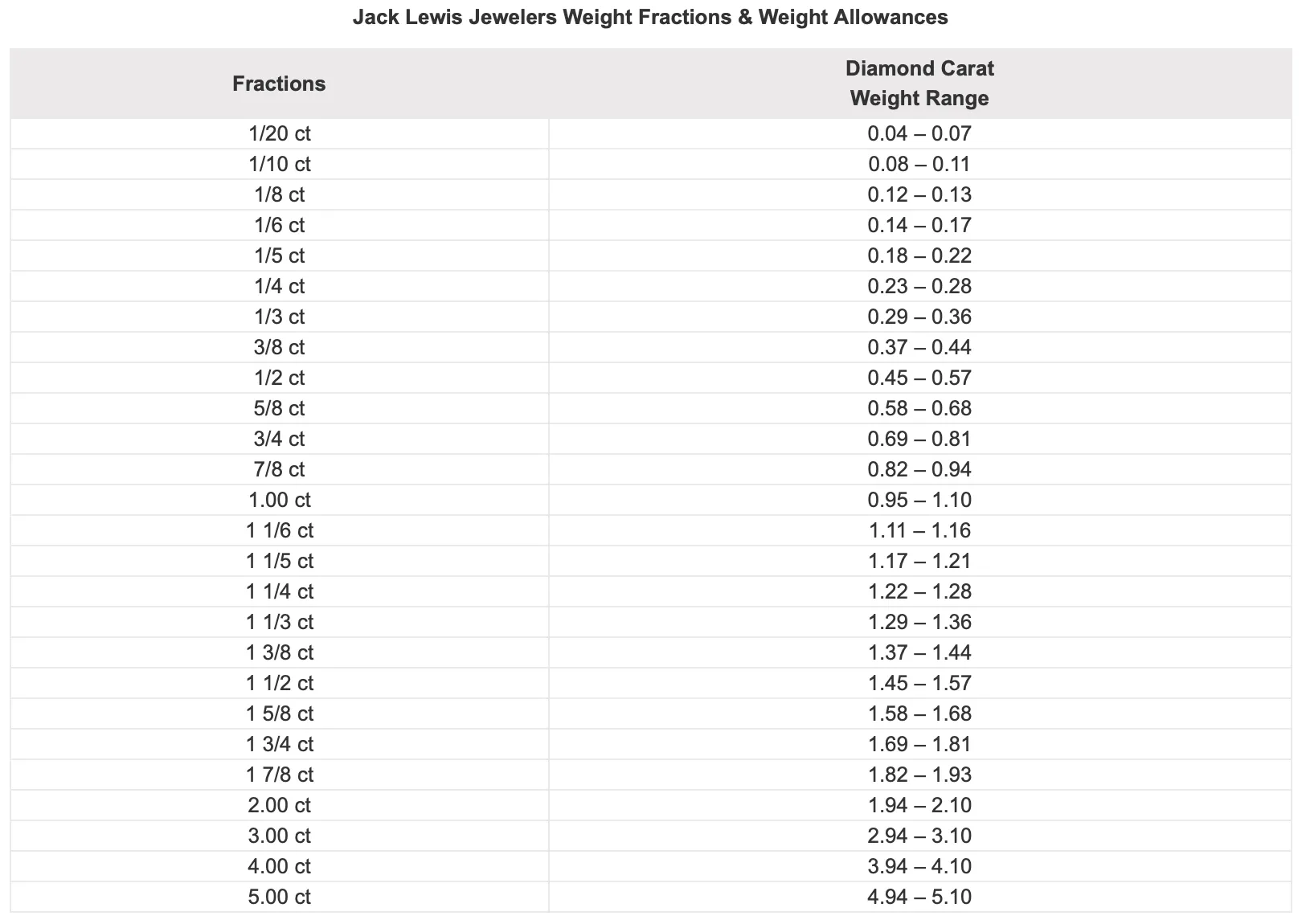 A table displaying Jack Lewis Jewelers Weight Fractions and Weight Allowances by diamond carat. One twentieth of a carat is typically between 0.04 and 0.07 in weight range. One Carat is 0.95 to 1.10. Two Carats are 1.94 to 2.10
